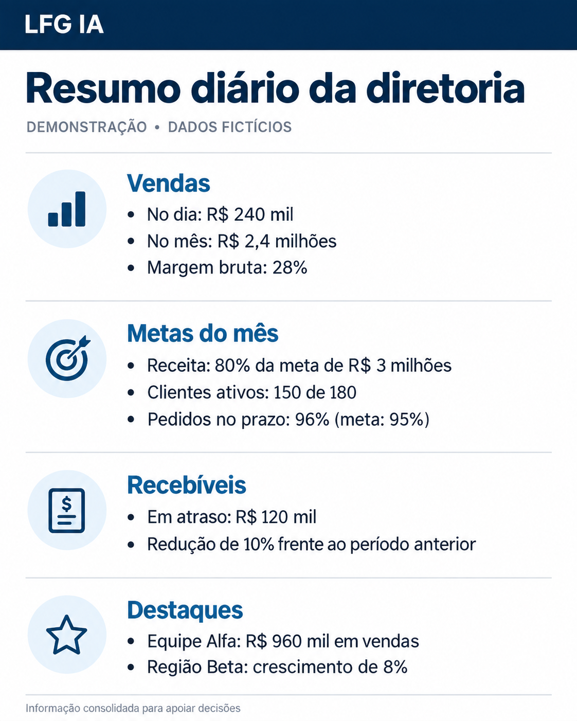 Resumo diário da diretoria: vendas, metas do mês, recebíveis e destaques
