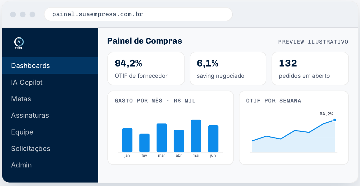 Portal Painel LFG: menu lateral, indicadores de compras e gráficos