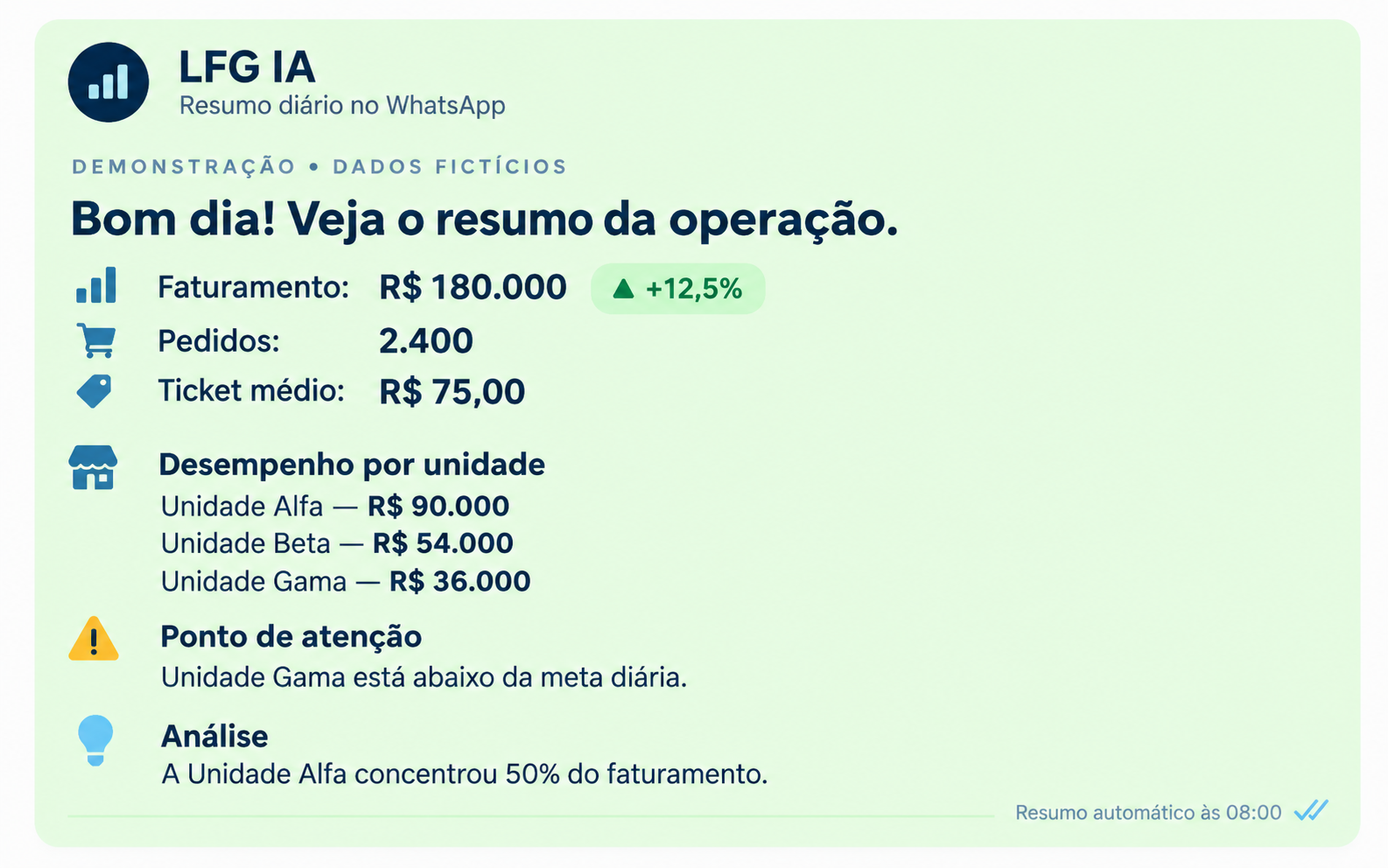 Resumo diário da LFG IA no WhatsApp com faturamento, pedidos e desempenho por unidade